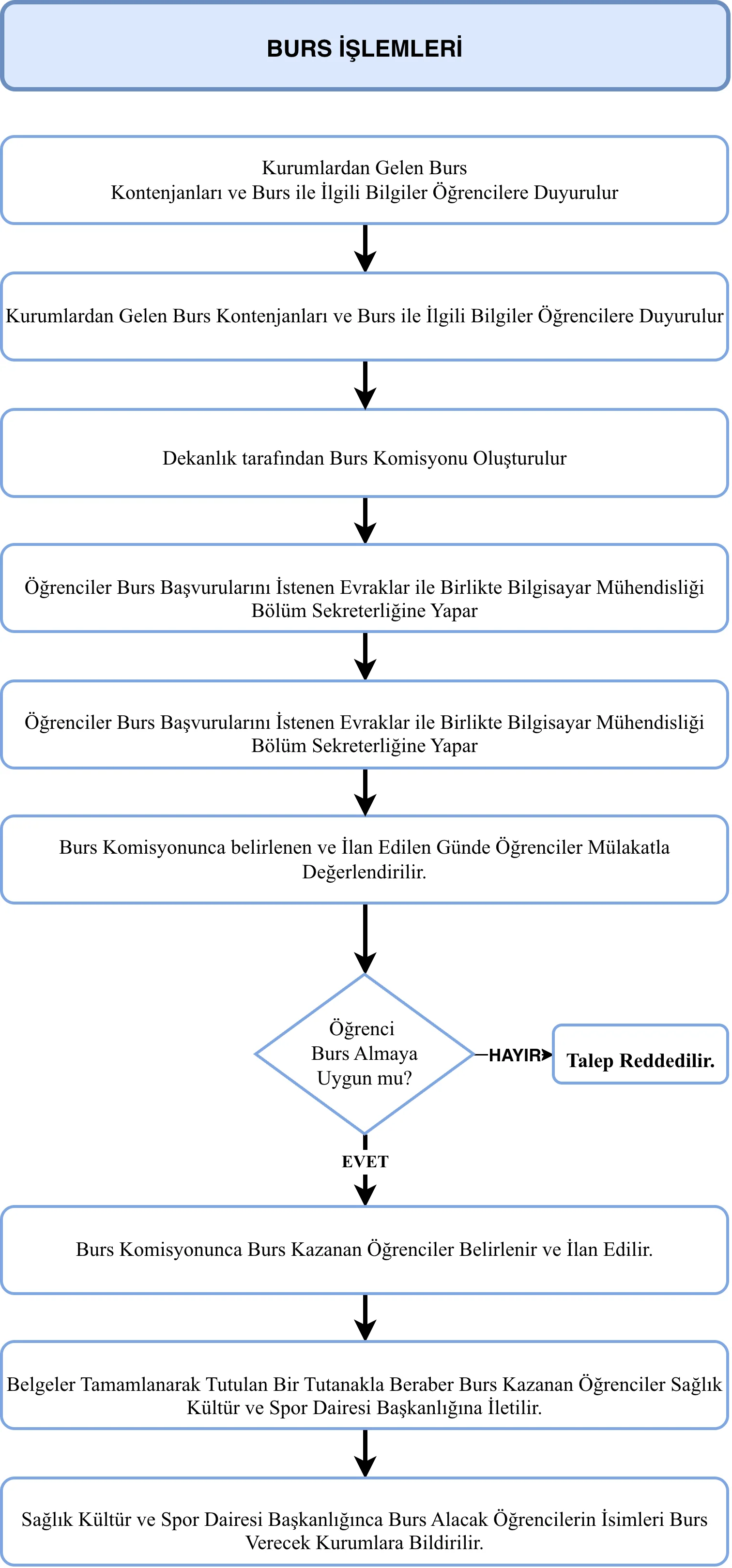 » Akış Diyagramları